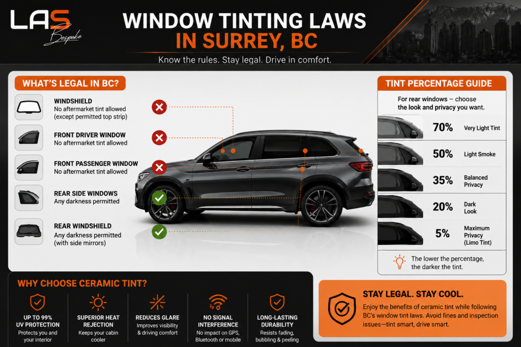 Window tinting laws infographic for Surrey BC showing legal and illegal vehicle window tint locations, tint percentage guide, and ceramic tint benefits.